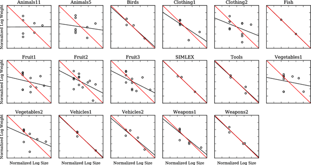 Figure 3 for Evidence for the size principle in semantic and perceptual domains
