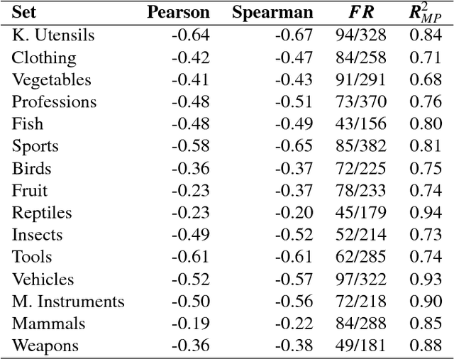 Figure 2 for Evidence for the size principle in semantic and perceptual domains