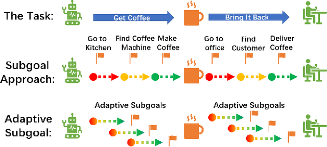 Figure 1 for Generalizing to New Tasks via One-Shot Compositional Subgoals
