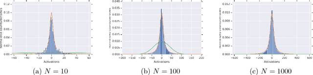 Figure 1 for On the effect of the activation function on the distribution of hidden nodes in a deep network