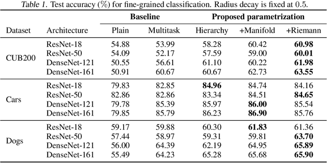 Figure 2 for Connecting Sphere Manifolds Hierarchically for Regularization