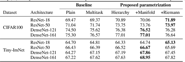 Figure 4 for Connecting Sphere Manifolds Hierarchically for Regularization