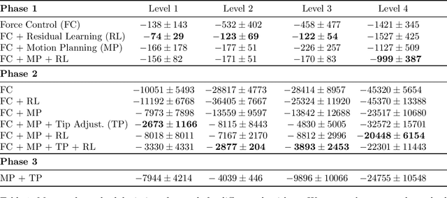 Figure 2 for Grasp and Motion Planning for Dexterous Manipulation for the Real Robot Challenge