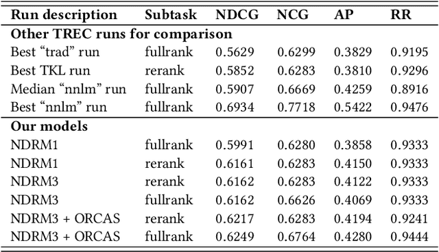 Figure 2 for Improving Transformer-Kernel Ranking Model Using Conformer and Query Term Independence