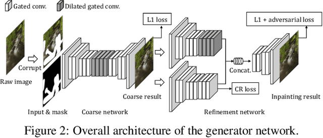 Figure 3 for Image Inpainting with Contextual Reconstruction Loss