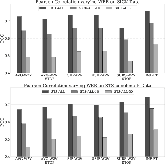Figure 3 for Investigating the Effects of Word Substitution Errors on Sentence Embeddings