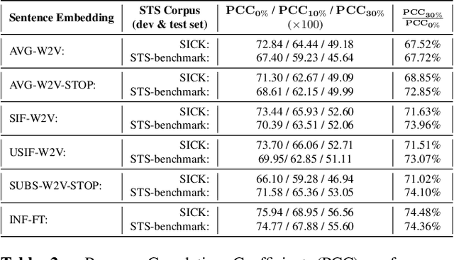 Figure 4 for Investigating the Effects of Word Substitution Errors on Sentence Embeddings