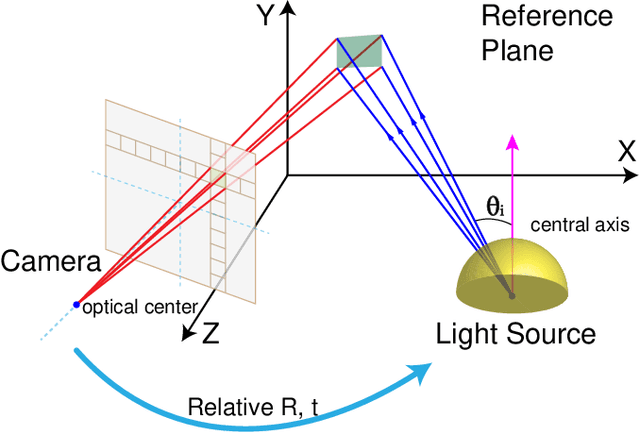 Figure 2 for Light Pose Calibration for Camera-light Vision Systems
