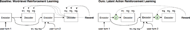 Figure 1 for Rethinking Action Spaces for Reinforcement Learning in End-to-end Dialog Agents with Latent Variable Models