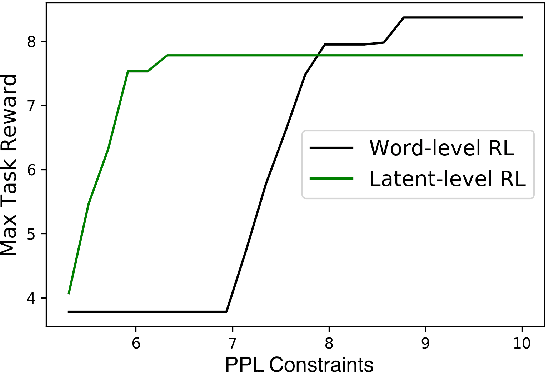 Figure 4 for Rethinking Action Spaces for Reinforcement Learning in End-to-end Dialog Agents with Latent Variable Models
