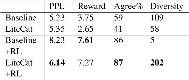 Figure 3 for Rethinking Action Spaces for Reinforcement Learning in End-to-end Dialog Agents with Latent Variable Models