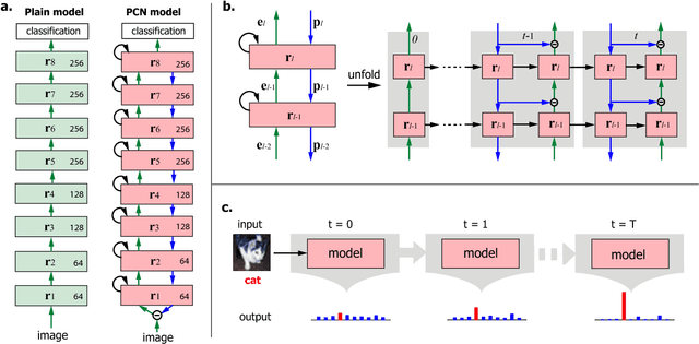 Figure 2 for Deep Predictive Coding Network for Object Recognition