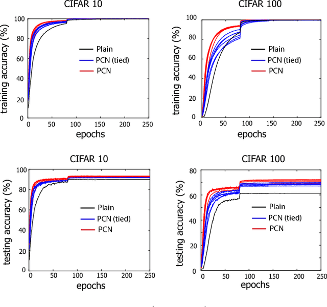 Figure 3 for Deep Predictive Coding Network for Object Recognition