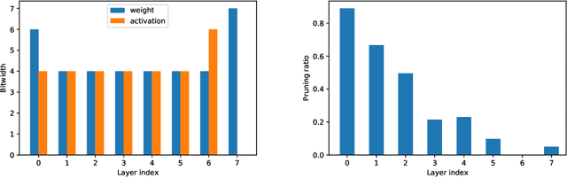 Figure 2 for Differentiable Joint Pruning and Quantization for Hardware Efficiency