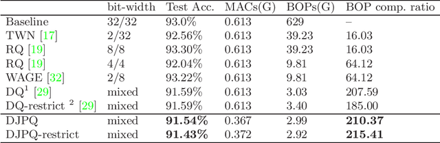 Figure 1 for Differentiable Joint Pruning and Quantization for Hardware Efficiency