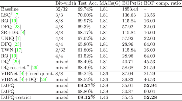 Figure 3 for Differentiable Joint Pruning and Quantization for Hardware Efficiency