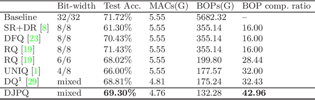 Figure 4 for Differentiable Joint Pruning and Quantization for Hardware Efficiency