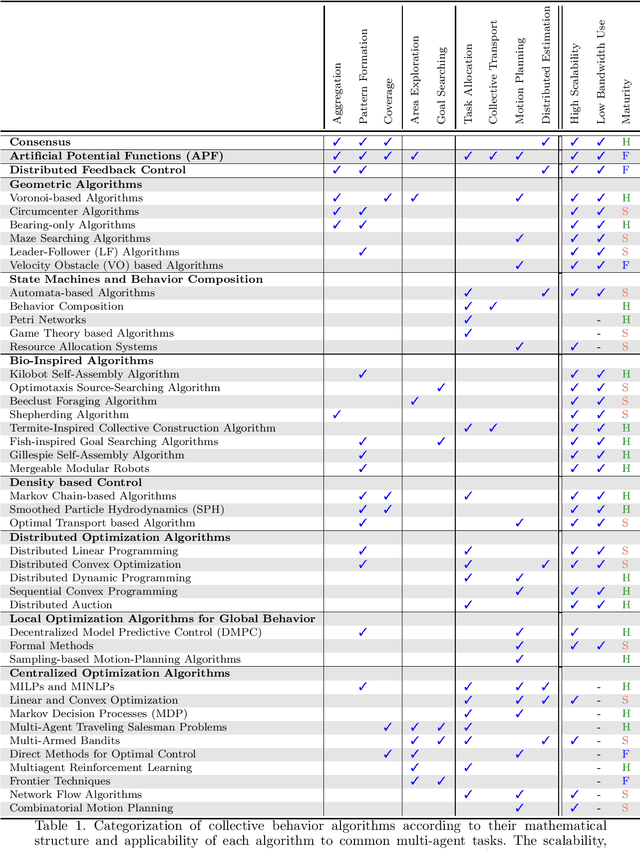 Figure 1 for Review of Multi-Agent Algorithms for Collective Behavior: a Structural Taxonomy