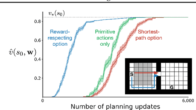 Figure 1 for Reward-Respecting Subtasks for Model-Based Reinforcement Learning