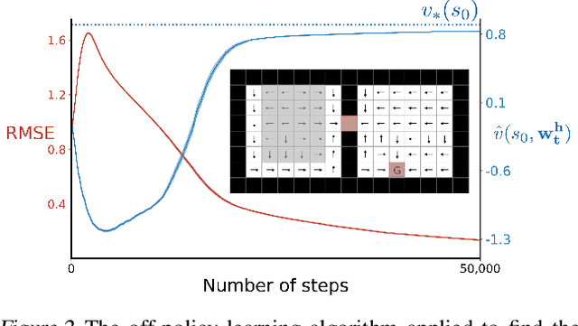 Figure 2 for Reward-Respecting Subtasks for Model-Based Reinforcement Learning