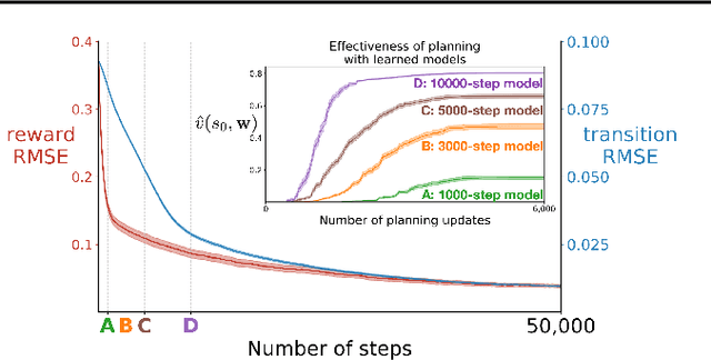 Figure 3 for Reward-Respecting Subtasks for Model-Based Reinforcement Learning