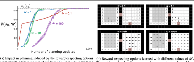 Figure 4 for Reward-Respecting Subtasks for Model-Based Reinforcement Learning