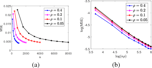 Figure 2 for Rates of Convergence of Spectral Methods for Graphon Estimation
