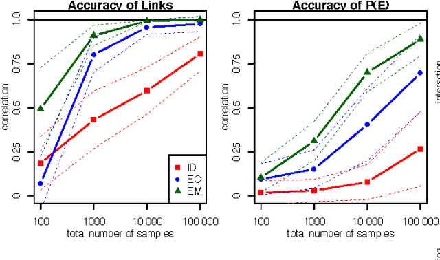 Figure 4 for Noisy-OR Models with Latent Confounding