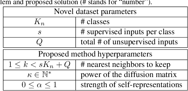 Figure 2 for Exploiting Unsupervised Inputs for Accurate Few-Shot Classification