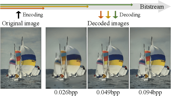Figure 1 for DPICT: Deep Progressive Image Compression Using Trit-Planes