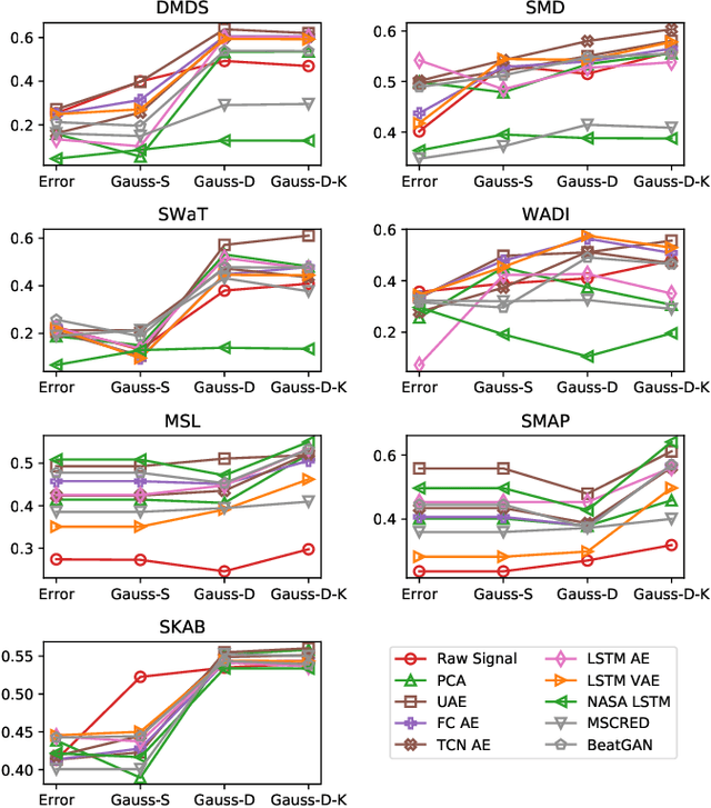 Figure 3 for An Evaluation of Anomaly Detection and Diagnosis in Multivariate Time Series