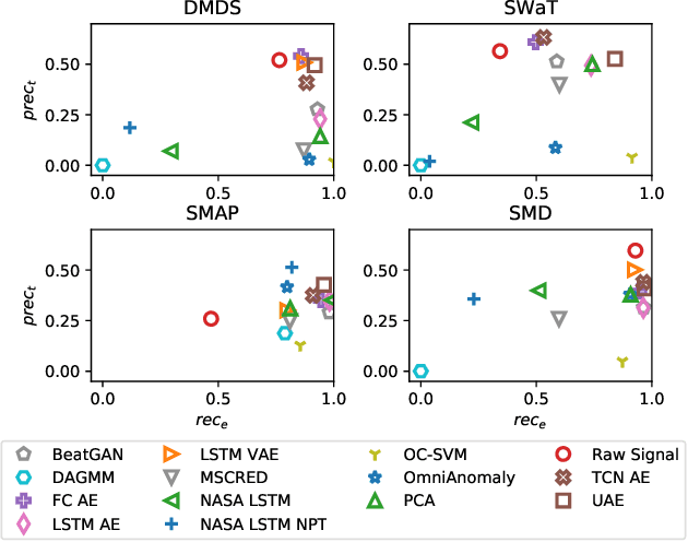 Figure 4 for An Evaluation of Anomaly Detection and Diagnosis in Multivariate Time Series