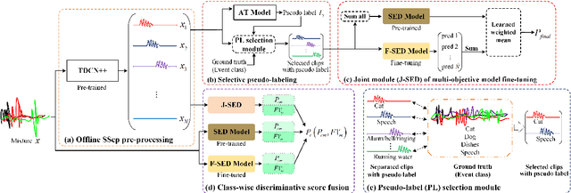 Figure 1 for Selective Pseudo-labeling and Class-wise Discriminative Fusion for Sound Event Detection