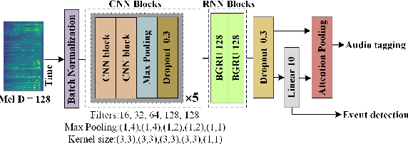Figure 3 for Selective Pseudo-labeling and Class-wise Discriminative Fusion for Sound Event Detection