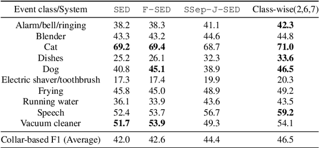 Figure 4 for Selective Pseudo-labeling and Class-wise Discriminative Fusion for Sound Event Detection