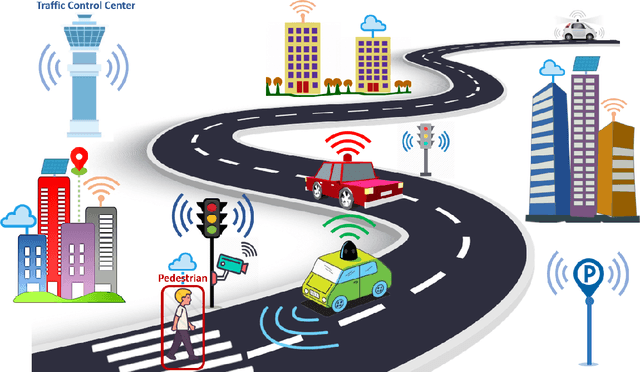 Figure 1 for AI in Smart Cities: Challenges and approaches to enable road vehicle automation and smart traffic control