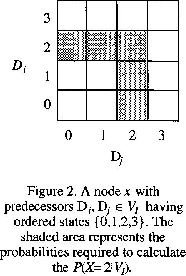 Figure 2 for Knowledge Engineering for Large Belief Networks