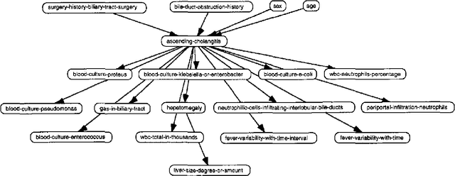 Figure 4 for Knowledge Engineering for Large Belief Networks