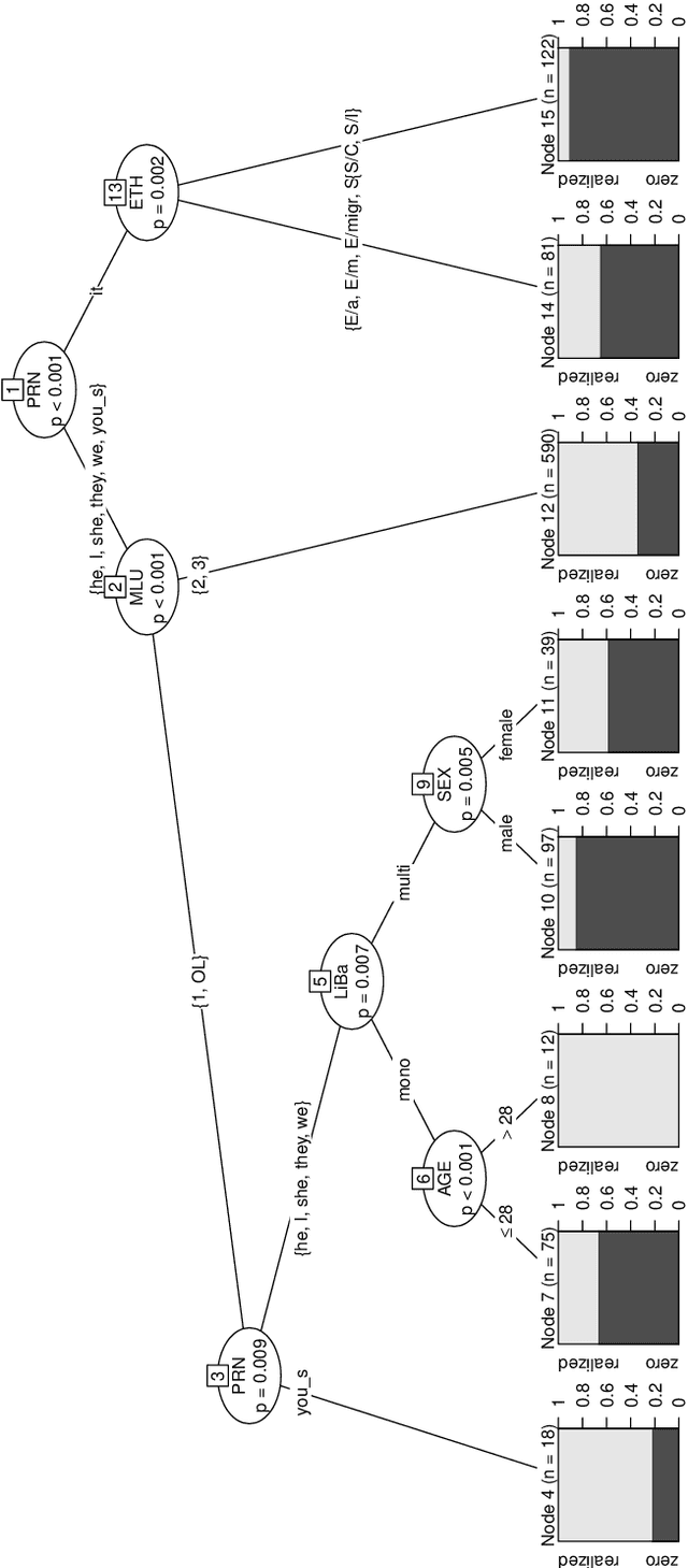 Figure 4 for Combining Prediction and Interpretation in Decision Trees (PrInDT) -- a Linguistic Example