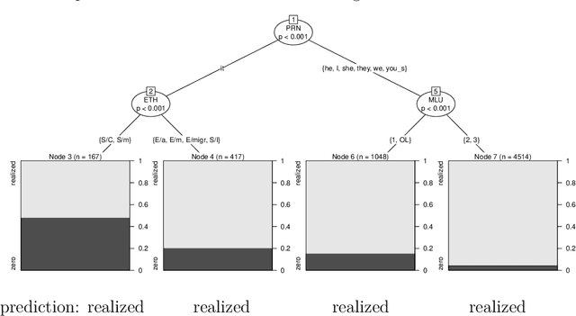 Figure 1 for Combining Prediction and Interpretation in Decision Trees (PrInDT) -- a Linguistic Example