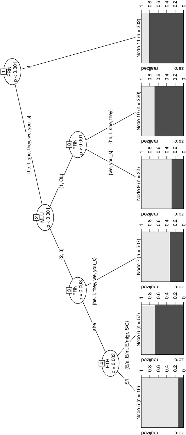 Figure 3 for Combining Prediction and Interpretation in Decision Trees (PrInDT) -- a Linguistic Example