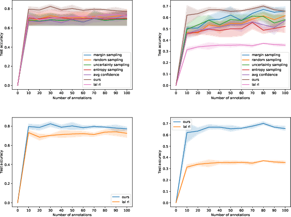 Figure 1 for Deep reinforced active learning for multi-class image classification