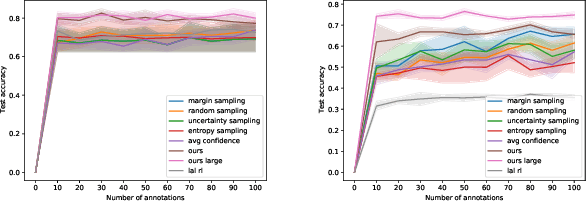Figure 3 for Deep reinforced active learning for multi-class image classification