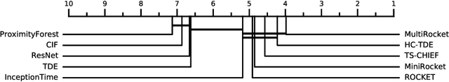 Figure 1 for MultiRocket: Effective summary statistics for convolutional outputs in time series classification