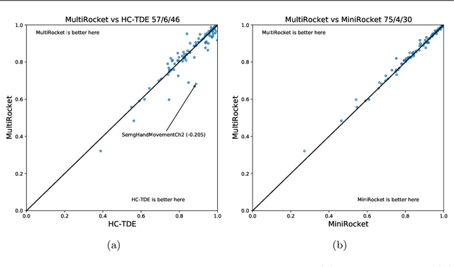 Figure 3 for MultiRocket: Effective summary statistics for convolutional outputs in time series classification