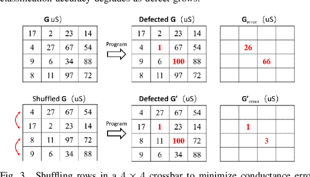 Figure 3 for Defects Mitigation in Resistive Crossbars for Analog Vector Matrix Multiplication