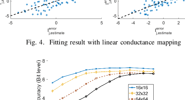 Figure 4 for Defects Mitigation in Resistive Crossbars for Analog Vector Matrix Multiplication