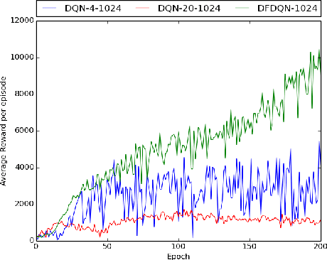 Figure 3 for Dynamic Frame skip Deep Q Network