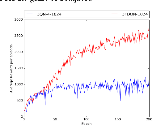 Figure 4 for Dynamic Frame skip Deep Q Network