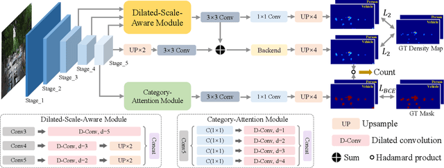 Figure 3 for Dilated-Scale-Aware Attention ConvNet For Multi-Class Object Counting